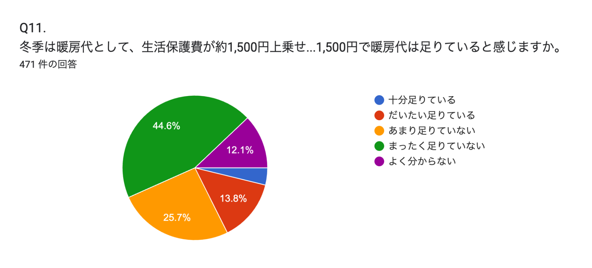 円グラフ２
