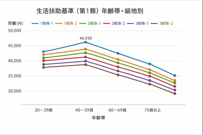 生活扶助基準（第一類）