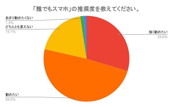 誰でもスマホの推奨度